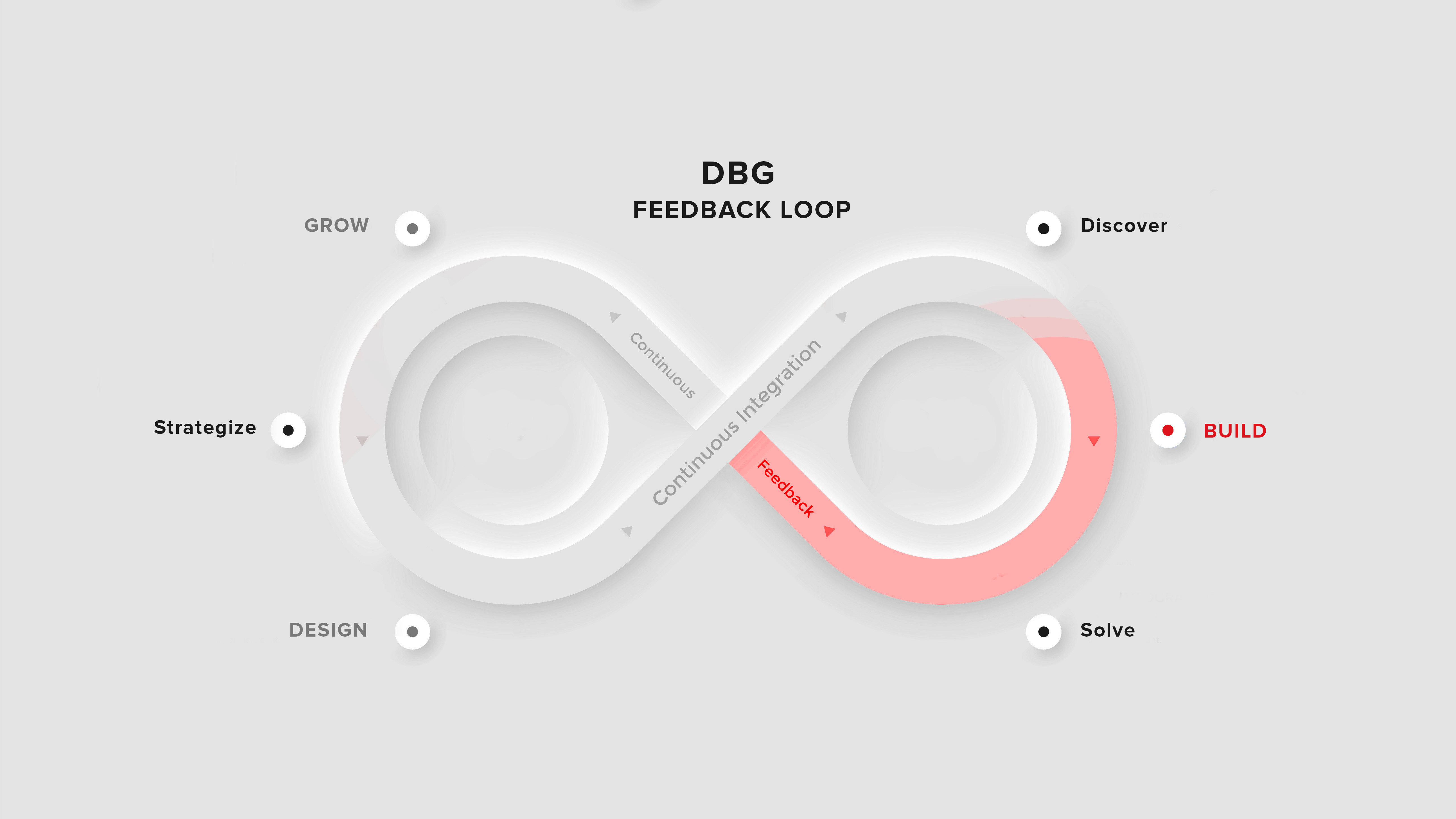 DBG-loop-build