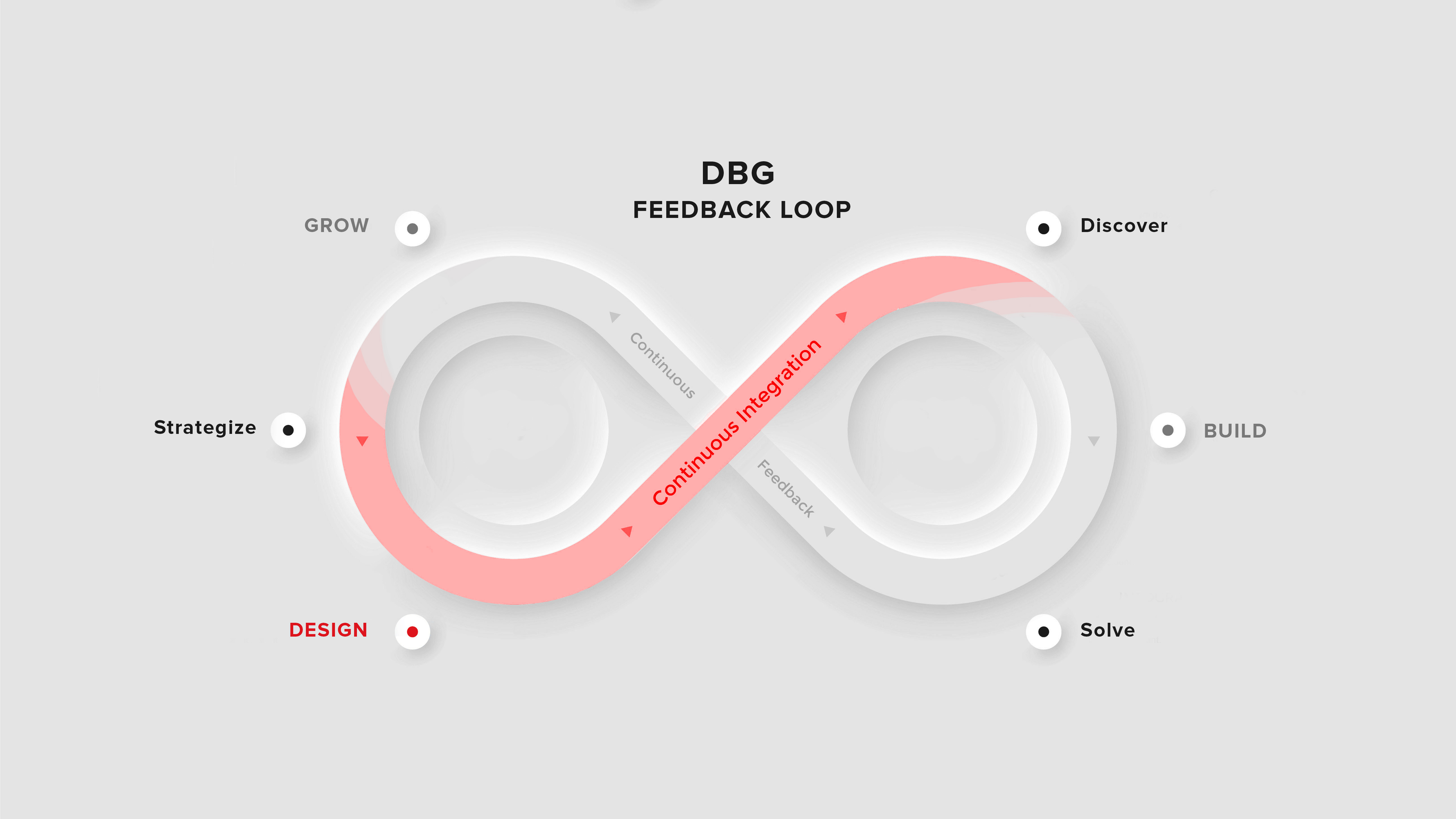 DBG-loop-design-1